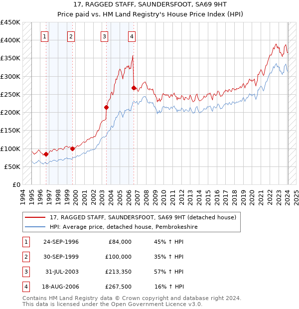 17, RAGGED STAFF, SAUNDERSFOOT, SA69 9HT: Price paid vs HM Land Registry's House Price Index