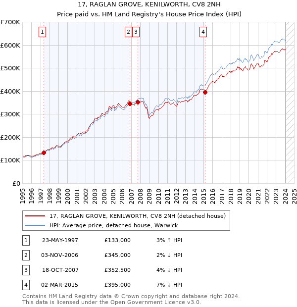 17, RAGLAN GROVE, KENILWORTH, CV8 2NH: Price paid vs HM Land Registry's House Price Index