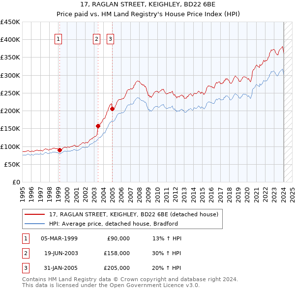 17, RAGLAN STREET, KEIGHLEY, BD22 6BE: Price paid vs HM Land Registry's House Price Index