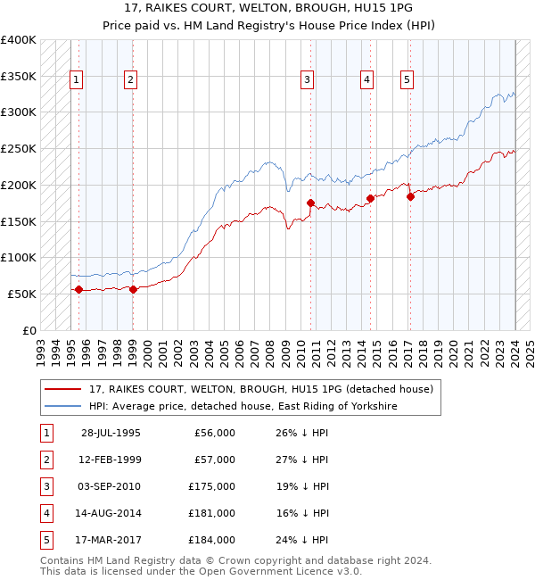17, RAIKES COURT, WELTON, BROUGH, HU15 1PG: Price paid vs HM Land Registry's House Price Index