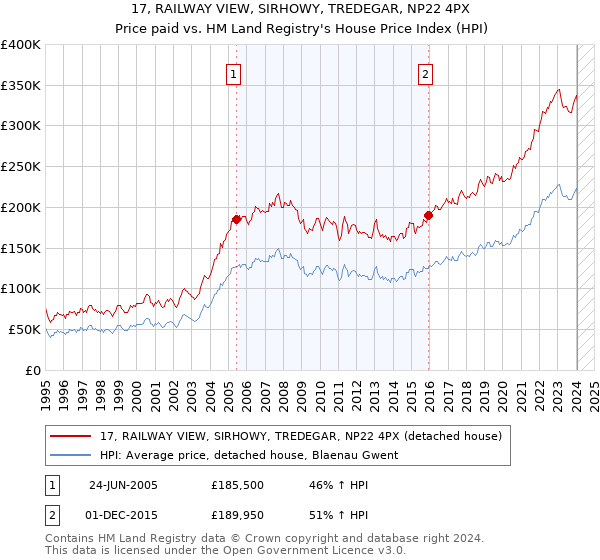 17, RAILWAY VIEW, SIRHOWY, TREDEGAR, NP22 4PX: Price paid vs HM Land Registry's House Price Index