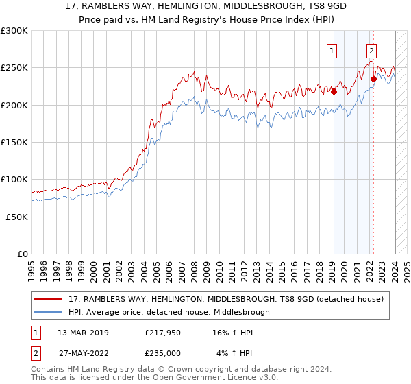 17, RAMBLERS WAY, HEMLINGTON, MIDDLESBROUGH, TS8 9GD: Price paid vs HM Land Registry's House Price Index