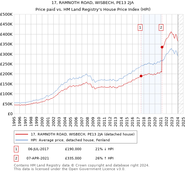 17, RAMNOTH ROAD, WISBECH, PE13 2JA: Price paid vs HM Land Registry's House Price Index