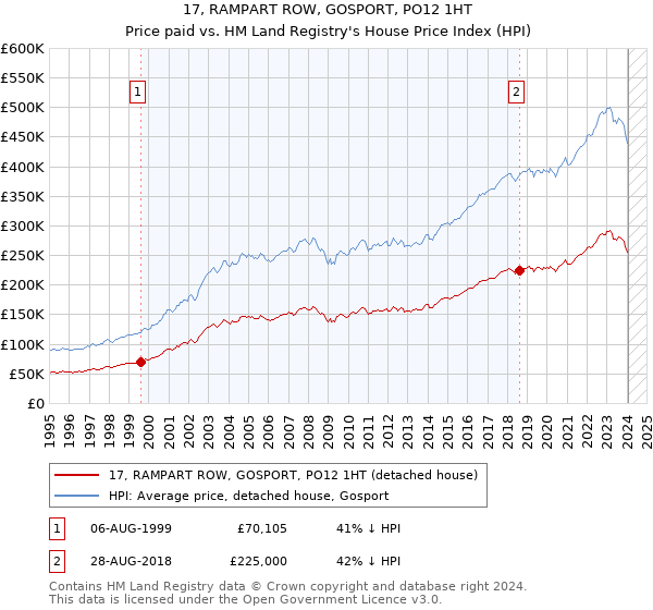 17, RAMPART ROW, GOSPORT, PO12 1HT: Price paid vs HM Land Registry's House Price Index