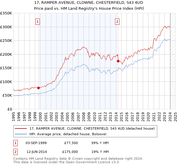 17, RAMPER AVENUE, CLOWNE, CHESTERFIELD, S43 4UD: Price paid vs HM Land Registry's House Price Index