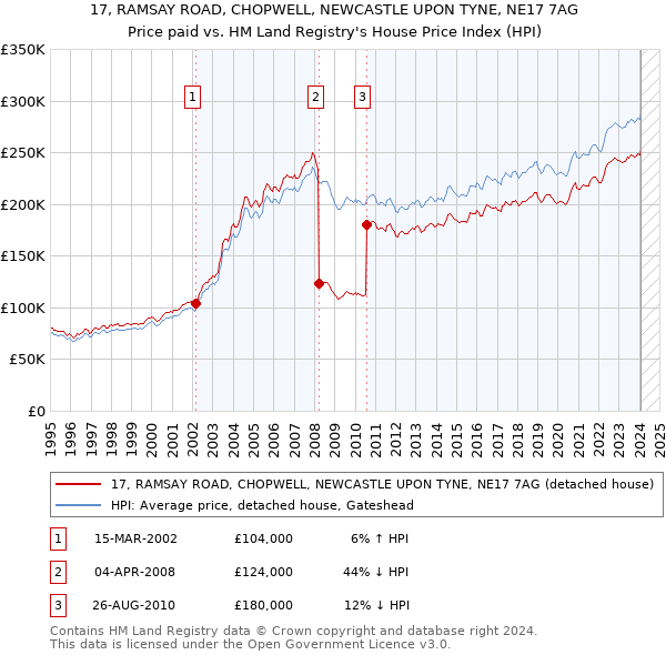 17, RAMSAY ROAD, CHOPWELL, NEWCASTLE UPON TYNE, NE17 7AG: Price paid vs HM Land Registry's House Price Index