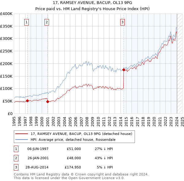 17, RAMSEY AVENUE, BACUP, OL13 9PG: Price paid vs HM Land Registry's House Price Index