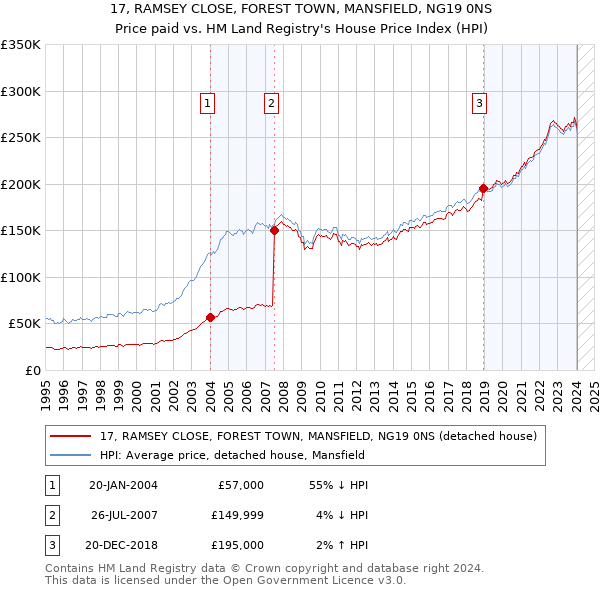 17, RAMSEY CLOSE, FOREST TOWN, MANSFIELD, NG19 0NS: Price paid vs HM Land Registry's House Price Index