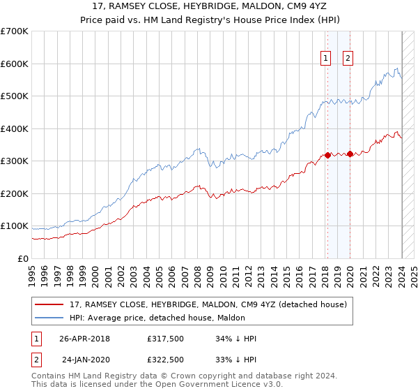 17, RAMSEY CLOSE, HEYBRIDGE, MALDON, CM9 4YZ: Price paid vs HM Land Registry's House Price Index