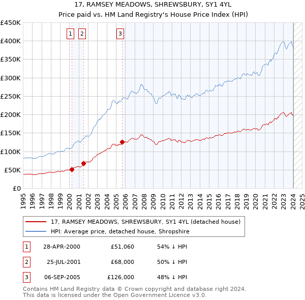 17, RAMSEY MEADOWS, SHREWSBURY, SY1 4YL: Price paid vs HM Land Registry's House Price Index