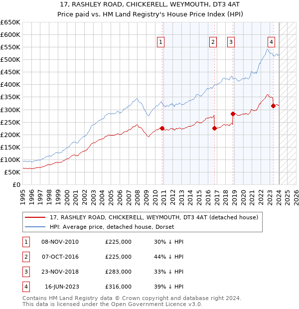 17, RASHLEY ROAD, CHICKERELL, WEYMOUTH, DT3 4AT: Price paid vs HM Land Registry's House Price Index