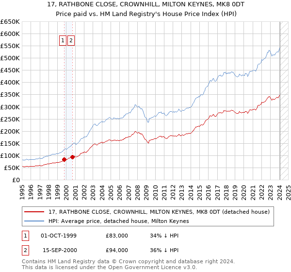 17, RATHBONE CLOSE, CROWNHILL, MILTON KEYNES, MK8 0DT: Price paid vs HM Land Registry's House Price Index