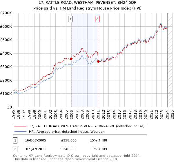 17, RATTLE ROAD, WESTHAM, PEVENSEY, BN24 5DF: Price paid vs HM Land Registry's House Price Index