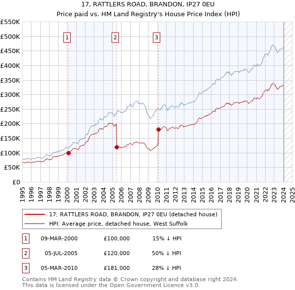 17, RATTLERS ROAD, BRANDON, IP27 0EU: Price paid vs HM Land Registry's House Price Index
