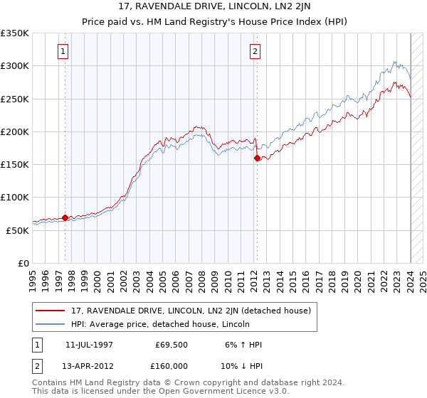 17, RAVENDALE DRIVE, LINCOLN, LN2 2JN: Price paid vs HM Land Registry's House Price Index