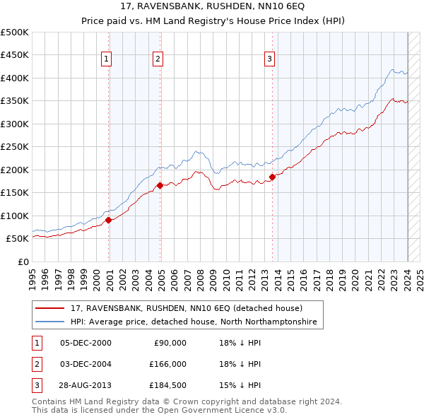 17, RAVENSBANK, RUSHDEN, NN10 6EQ: Price paid vs HM Land Registry's House Price Index