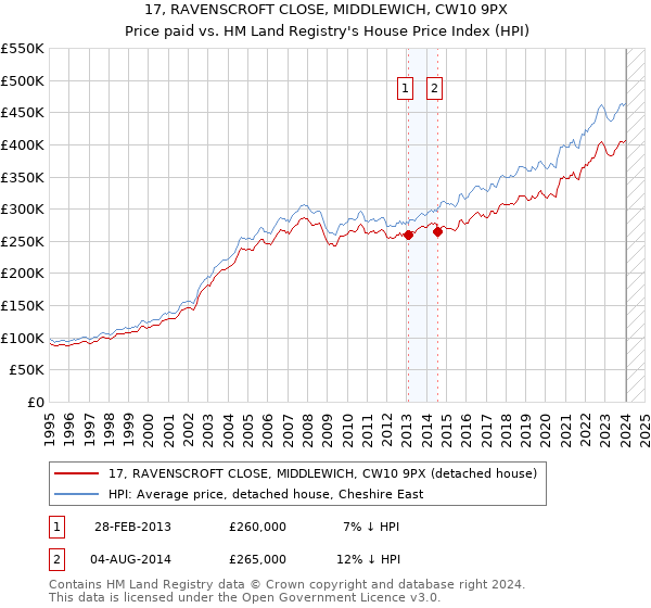 17, RAVENSCROFT CLOSE, MIDDLEWICH, CW10 9PX: Price paid vs HM Land Registry's House Price Index