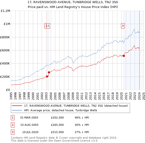17, RAVENSWOOD AVENUE, TUNBRIDGE WELLS, TN2 3SG: Price paid vs HM Land Registry's House Price Index