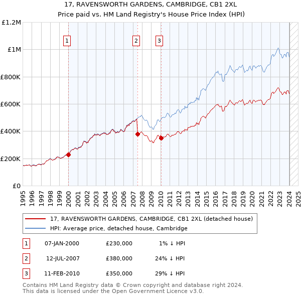 17, RAVENSWORTH GARDENS, CAMBRIDGE, CB1 2XL: Price paid vs HM Land Registry's House Price Index