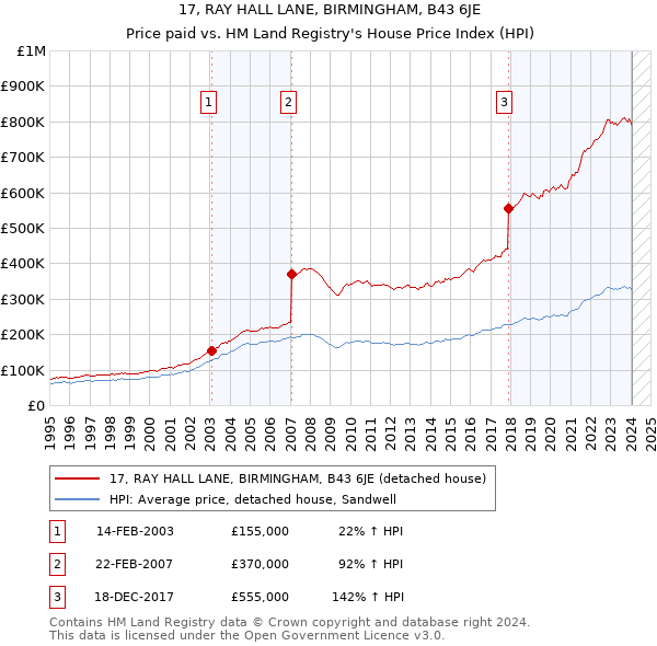 17, RAY HALL LANE, BIRMINGHAM, B43 6JE: Price paid vs HM Land Registry's House Price Index