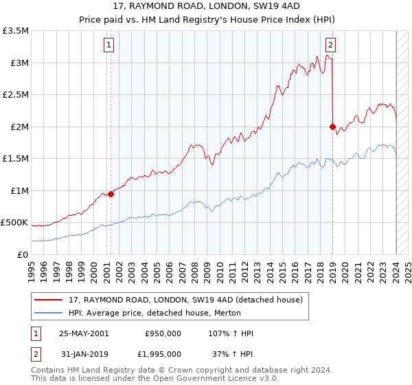 17, RAYMOND ROAD, LONDON, SW19 4AD: Price paid vs HM Land Registry's House Price Index