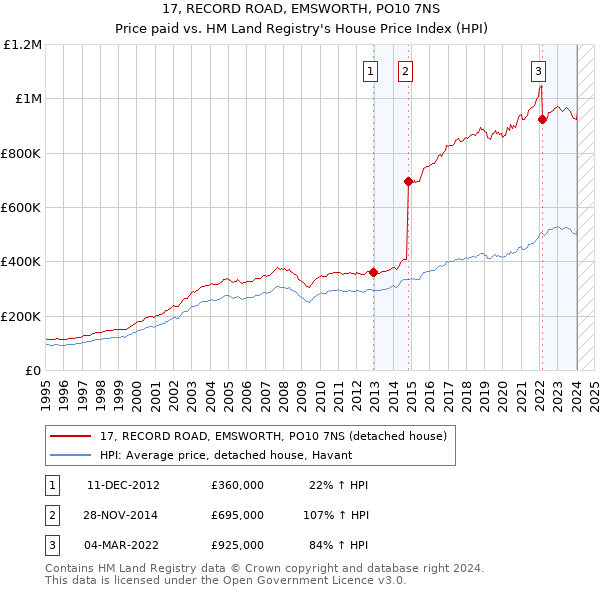 17, RECORD ROAD, EMSWORTH, PO10 7NS: Price paid vs HM Land Registry's House Price Index