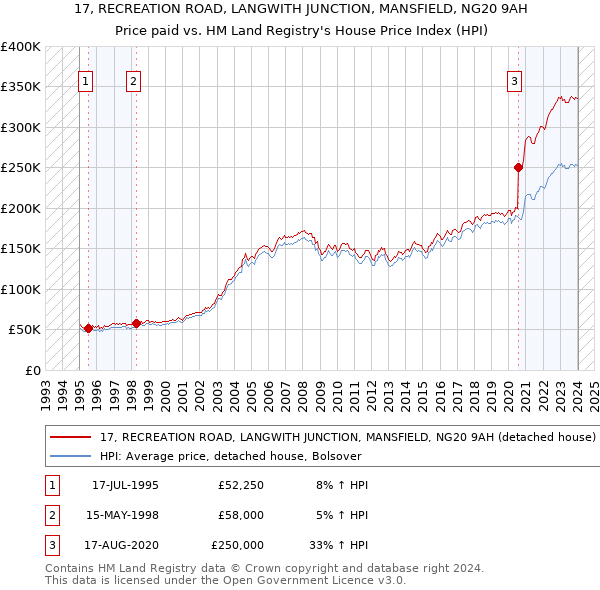17, RECREATION ROAD, LANGWITH JUNCTION, MANSFIELD, NG20 9AH: Price paid vs HM Land Registry's House Price Index