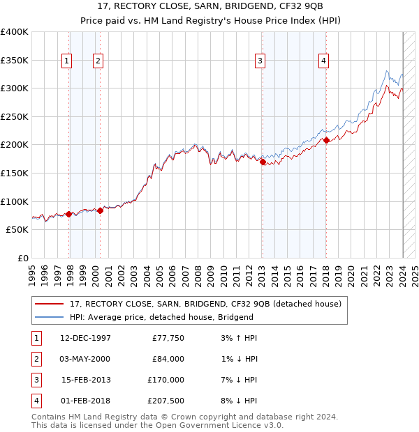 17, RECTORY CLOSE, SARN, BRIDGEND, CF32 9QB: Price paid vs HM Land Registry's House Price Index