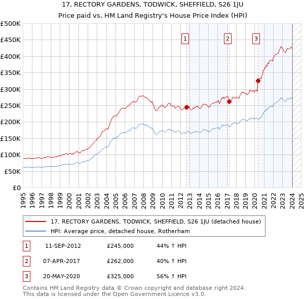 17, RECTORY GARDENS, TODWICK, SHEFFIELD, S26 1JU: Price paid vs HM Land Registry's House Price Index