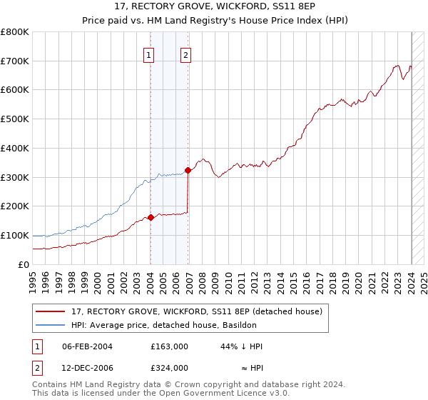 17, RECTORY GROVE, WICKFORD, SS11 8EP: Price paid vs HM Land Registry's House Price Index
