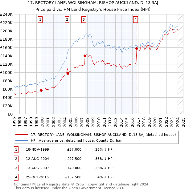 17, RECTORY LANE, WOLSINGHAM, BISHOP AUCKLAND, DL13 3AJ: Price paid vs HM Land Registry's House Price Index