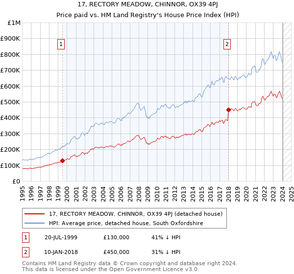 17, RECTORY MEADOW, CHINNOR, OX39 4PJ: Price paid vs HM Land Registry's House Price Index
