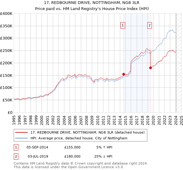 17, REDBOURNE DRIVE, NOTTINGHAM, NG8 3LR: Price paid vs HM Land Registry's House Price Index