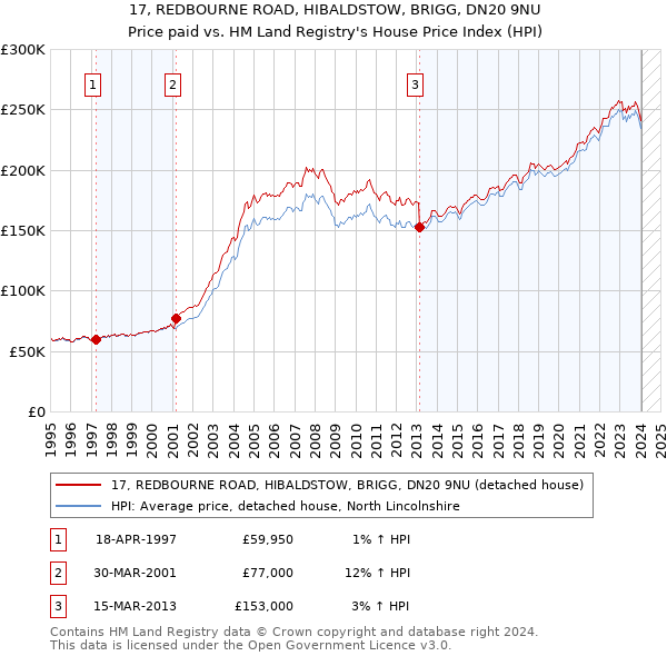 17, REDBOURNE ROAD, HIBALDSTOW, BRIGG, DN20 9NU: Price paid vs HM Land Registry's House Price Index