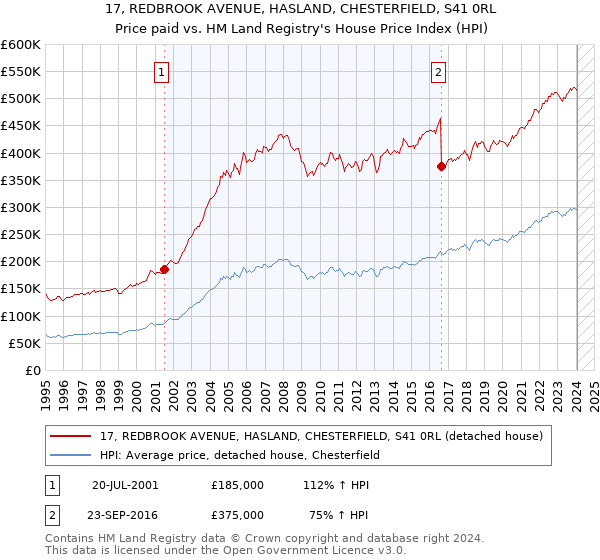 17, REDBROOK AVENUE, HASLAND, CHESTERFIELD, S41 0RL: Price paid vs HM Land Registry's House Price Index