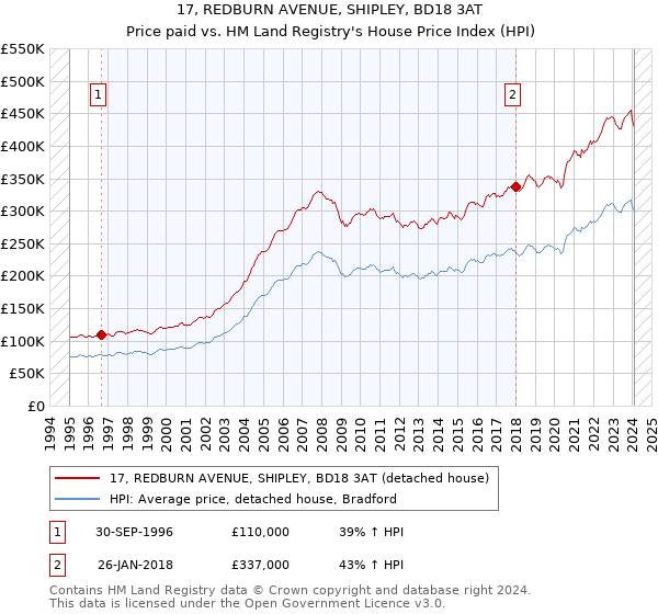 17, REDBURN AVENUE, SHIPLEY, BD18 3AT: Price paid vs HM Land Registry's House Price Index