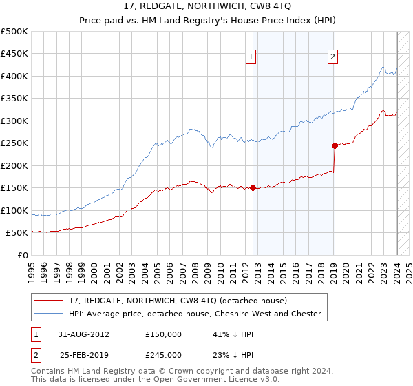 17, REDGATE, NORTHWICH, CW8 4TQ: Price paid vs HM Land Registry's House Price Index