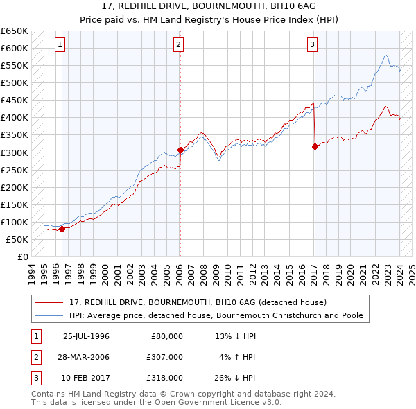 17, REDHILL DRIVE, BOURNEMOUTH, BH10 6AG: Price paid vs HM Land Registry's House Price Index