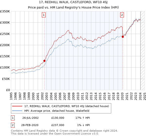 17, REDHILL WALK, CASTLEFORD, WF10 4SJ: Price paid vs HM Land Registry's House Price Index