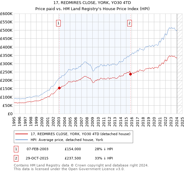 17, REDMIRES CLOSE, YORK, YO30 4TD: Price paid vs HM Land Registry's House Price Index