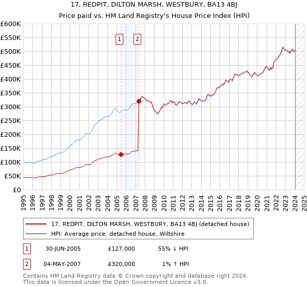 17, REDPIT, DILTON MARSH, WESTBURY, BA13 4BJ: Price paid vs HM Land Registry's House Price Index