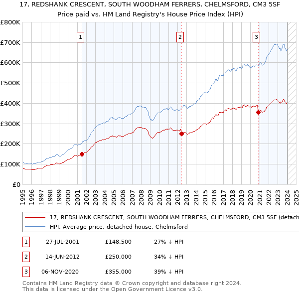 17, REDSHANK CRESCENT, SOUTH WOODHAM FERRERS, CHELMSFORD, CM3 5SF: Price paid vs HM Land Registry's House Price Index