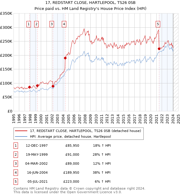 17, REDSTART CLOSE, HARTLEPOOL, TS26 0SB: Price paid vs HM Land Registry's House Price Index