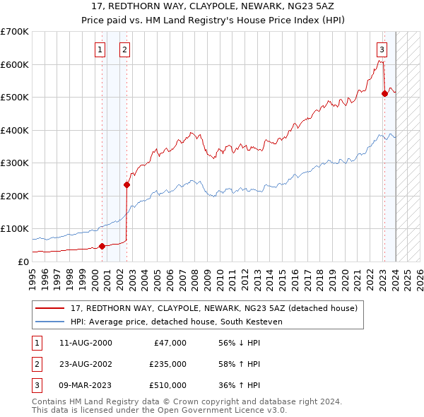 17, REDTHORN WAY, CLAYPOLE, NEWARK, NG23 5AZ: Price paid vs HM Land Registry's House Price Index