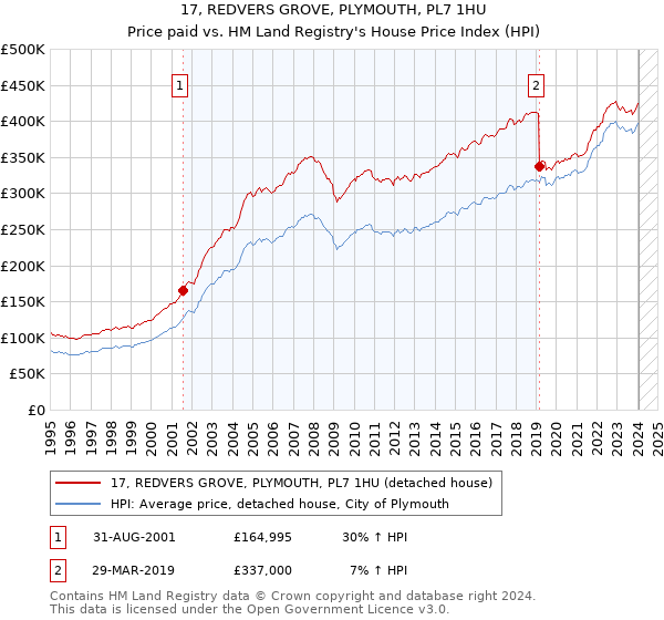 17, REDVERS GROVE, PLYMOUTH, PL7 1HU: Price paid vs HM Land Registry's House Price Index