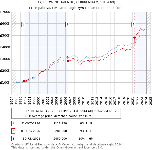 17, REDWING AVENUE, CHIPPENHAM, SN14 6XJ: Price paid vs HM Land Registry's House Price Index