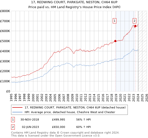 17, REDWING COURT, PARKGATE, NESTON, CH64 6UP: Price paid vs HM Land Registry's House Price Index