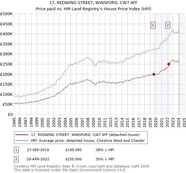 17, REDWING STREET, WINSFORD, CW7 4FF: Price paid vs HM Land Registry's House Price Index