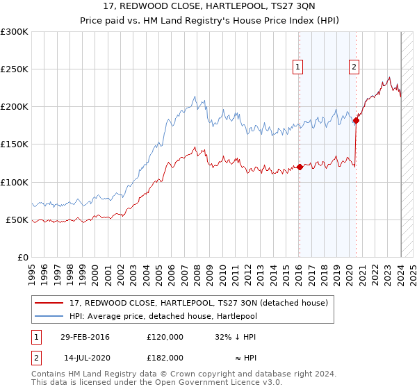 17, REDWOOD CLOSE, HARTLEPOOL, TS27 3QN: Price paid vs HM Land Registry's House Price Index