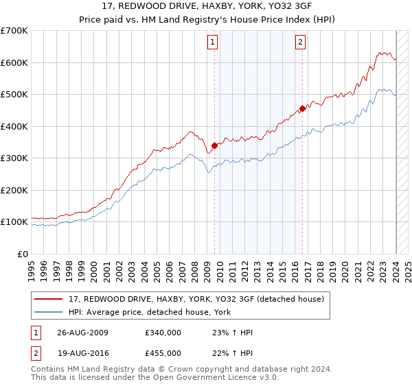 17, REDWOOD DRIVE, HAXBY, YORK, YO32 3GF: Price paid vs HM Land Registry's House Price Index
